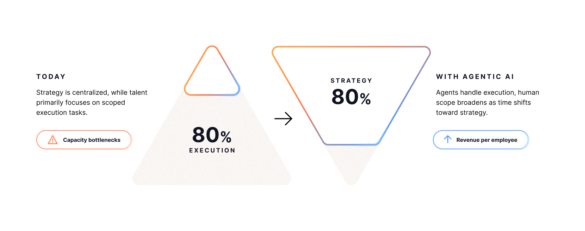 Shifting Time Allocation Infographic